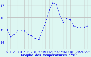 Courbe de tempratures pour Metz (57)