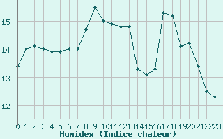 Courbe de l'humidex pour Bellefontaine (88)