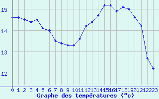 Courbe de tempratures pour Saint-Dizier (52)