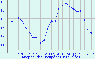 Courbe de tempratures pour Avord (18)