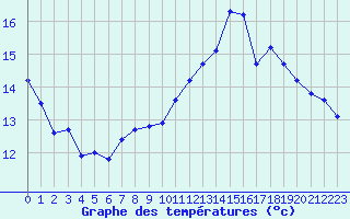 Courbe de tempratures pour Montroy (17)