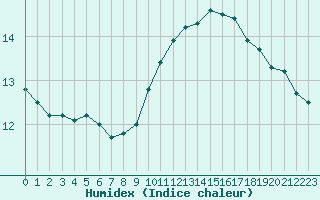 Courbe de l'humidex pour Sandillon (45)