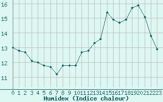 Courbe de l'humidex pour Thomery (77)