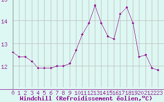 Courbe du refroidissement olien pour Chambry / Aix-Les-Bains (73)