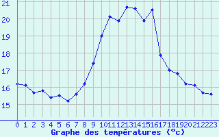 Courbe de tempratures pour Figari (2A)