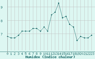 Courbe de l'humidex pour Cap Gris-Nez (62)