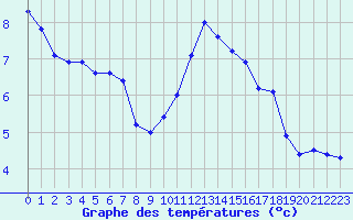 Courbe de tempratures pour Lannion (22)