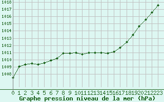 Courbe de la pression atmosphrique pour Le Luc - Cannet des Maures (83)