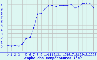 Courbe de tempratures pour Vannes-Sn (56)