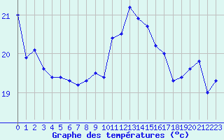 Courbe de tempratures pour Lorient (56)