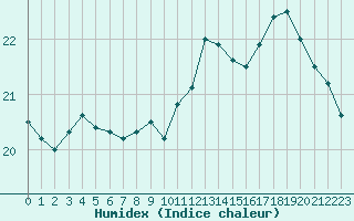 Courbe de l'humidex pour Aytr-Plage (17)