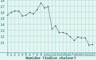 Courbe de l'humidex pour Saint-Philbert-sur-Risle (27)