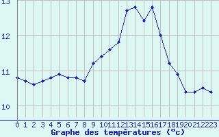 Courbe de tempratures pour Aigrefeuille d