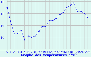 Courbe de tempratures pour Cambrai / Epinoy (62)