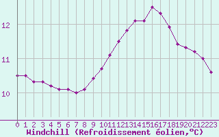 Courbe du refroidissement olien pour Gap-Sud (05)