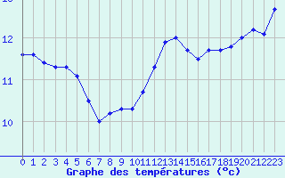 Courbe de tempratures pour Cherbourg (50)