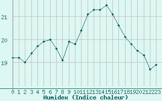 Courbe de l'humidex pour Montlimar (26)