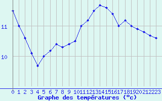Courbe de tempratures pour Turretot (76)
