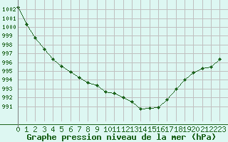 Courbe de la pression atmosphrique pour Dounoux (88)