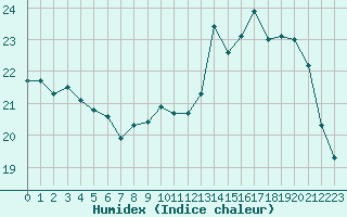 Courbe de l'humidex pour Lille (59)