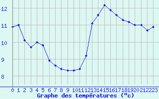 Courbe de tempratures pour Cernay (86)