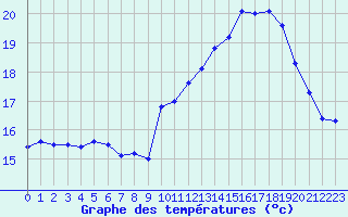 Courbe de tempratures pour Le Havre - Octeville (76)