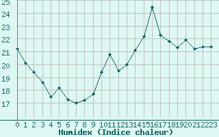 Courbe de l'humidex pour Ste (34)