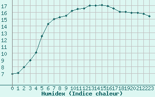 Courbe de l'humidex pour Saint-Philbert-sur-Risle (27)