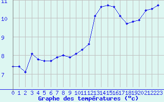 Courbe de tempratures pour Trappes (78)