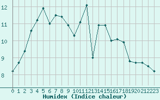 Courbe de l'humidex pour Blois (41)