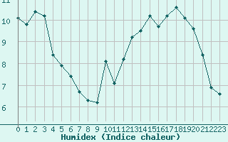 Courbe de l'humidex pour Clermont de l'Oise (60)