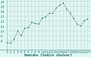 Courbe de l'humidex pour Mont-Aigoual (30)