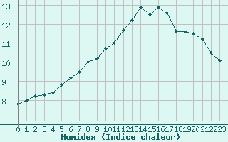 Courbe de l'humidex pour Besanon (25)