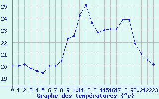 Courbe de tempratures pour Solenzara - Base arienne (2B)