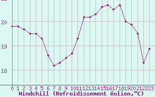 Courbe du refroidissement olien pour Cap Ferret (33)