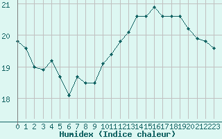 Courbe de l'humidex pour Pointe de Penmarch (29)