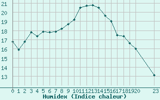 Courbe de l'humidex pour Istres (13)