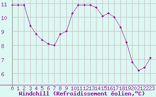 Courbe du refroidissement olien pour Als (30)