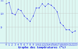 Courbe de tempratures pour Treize-Vents (85)