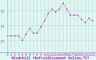 Courbe du refroidissement olien pour Chailles (41)