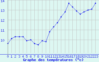 Courbe de tempratures pour Saint-Mdard-d