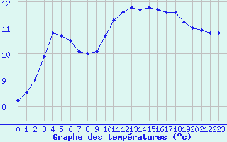 Courbe de tempratures pour Treize-Vents (85)