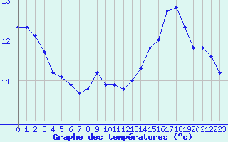 Courbe de tempratures pour Haegen (67)