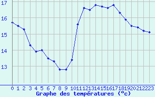 Courbe de tempratures pour Landivisiau (29)