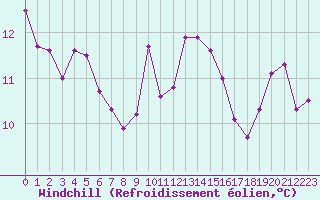 Courbe du refroidissement olien pour Biscarrosse (40)