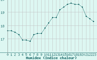 Courbe de l'humidex pour Pomrols (34)