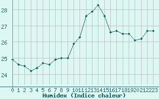 Courbe de l'humidex pour Bziers-Centre (34)