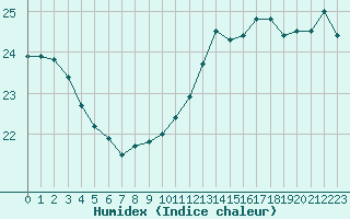 Courbe de l'humidex pour Saint-Nazaire-d'Aude (11)