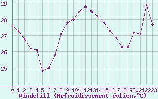 Courbe du refroidissement olien pour Cap Bar (66)