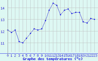 Courbe de tempratures pour Gurande (44)